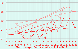Courbe de la force du vent pour Guret Saint-Laurent (23)