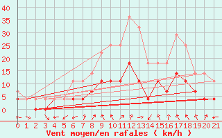Courbe de la force du vent pour Taivalkoski Paloasema