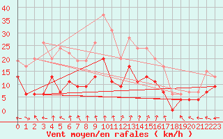 Courbe de la force du vent pour Guret Saint-Laurent (23)