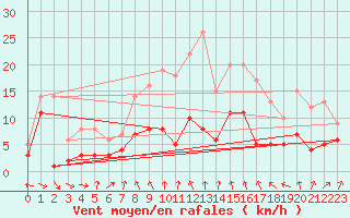 Courbe de la force du vent pour Warburg