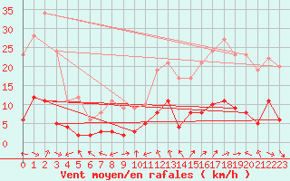 Courbe de la force du vent pour Saint Jean - Saint Nicolas (05)