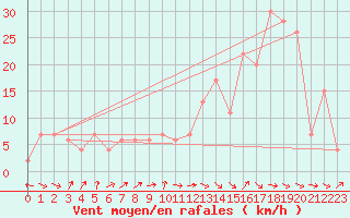 Courbe de la force du vent pour Tain Range