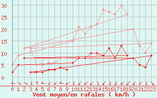 Courbe de la force du vent pour Clermont-Ferrand (63)