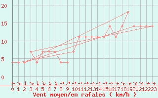 Courbe de la force du vent pour Wolfsegg