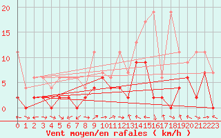 Courbe de la force du vent pour Piotta