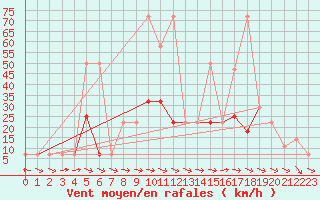 Courbe de la force du vent pour Wolfsegg