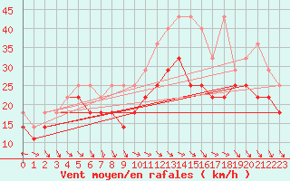 Courbe de la force du vent pour Fichtelberg