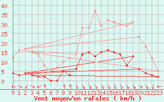 Courbe de la force du vent pour Val-d