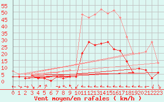 Courbe de la force du vent pour Le Luc - Cannet des Maures (83)