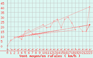 Courbe de la force du vent pour Reykjavik