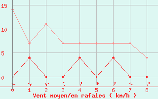 Courbe de la force du vent pour Bom Jesus Do Piaui