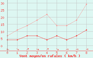 Courbe de la force du vent pour Pobra de Trives, San Mamede