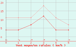 Courbe de la force du vent pour Caravaca Fuentes del Marqus