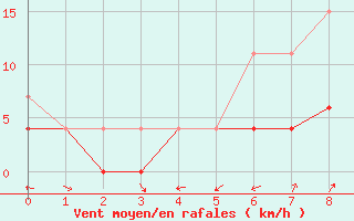 Courbe de la force du vent pour Taivalkoski Paloasema