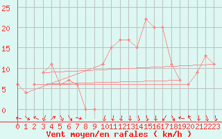 Courbe de la force du vent pour Torino / Bric Della Croce