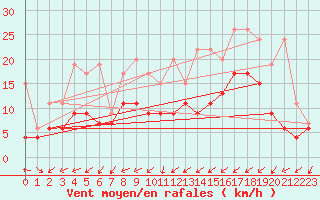 Courbe de la force du vent pour Villars-Tiercelin