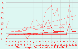 Courbe de la force du vent pour Joseni