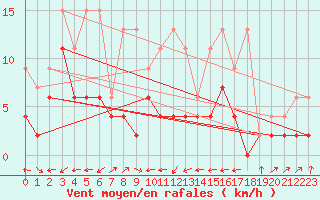 Courbe de la force du vent pour Sion (Sw)