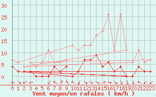 Courbe de la force du vent pour Mhling