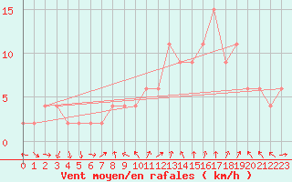 Courbe de la force du vent pour Teruel