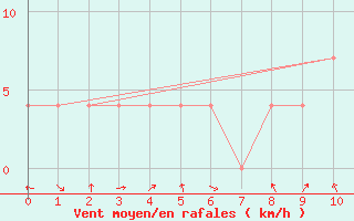 Courbe de la force du vent pour Mariapfarr