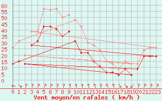 Courbe de la force du vent pour Cap Sagro (2B)