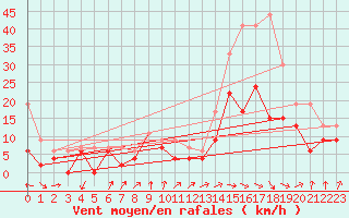 Courbe de la force du vent pour Muret (31)