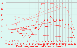 Courbe de la force du vent pour Clermont-Ferrand (63)