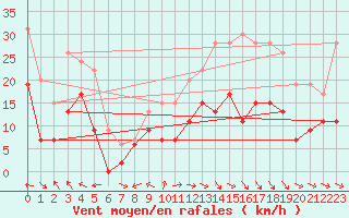 Courbe de la force du vent pour Luxeuil (70)