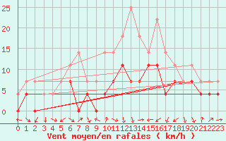 Courbe de la force du vent pour Miercurea Ciuc