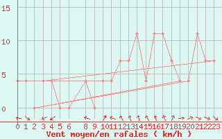 Courbe de la force du vent pour Puchberg