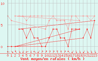 Courbe de la force du vent pour Chateau-d-Oex