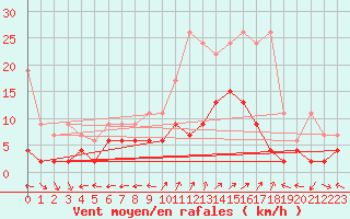 Courbe de la force du vent pour Engelberg