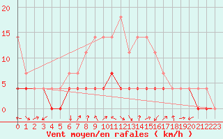 Courbe de la force du vent pour Gunnarn