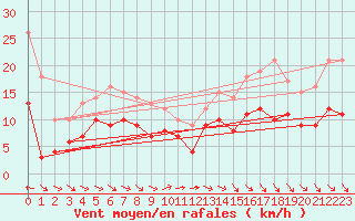 Courbe de la force du vent pour Klippeneck