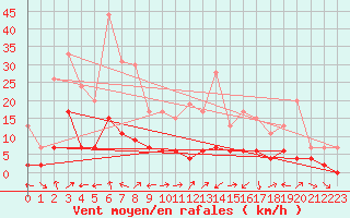 Courbe de la force du vent pour Brive-Laroche (19)