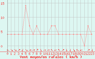 Courbe de la force du vent pour Saint Veit Im Pongau