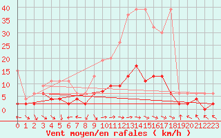 Courbe de la force du vent pour Langnau