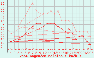 Courbe de la force du vent pour Geilo-Geilostolen