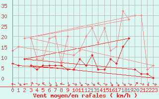 Courbe de la force du vent pour Meiringen