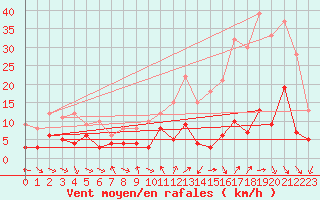 Courbe de la force du vent pour Mcon (71)