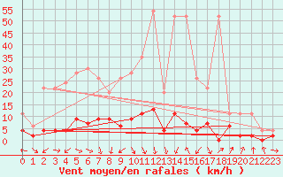 Courbe de la force du vent pour Ebnat-Kappel