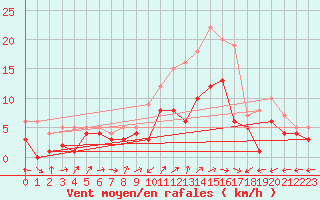 Courbe de la force du vent pour Waldmunchen