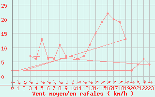 Courbe de la force du vent pour Huelva