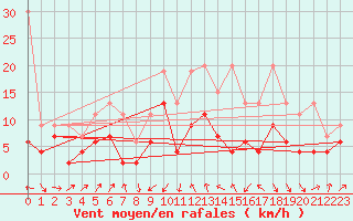 Courbe de la force du vent pour Oberriet / Kriessern