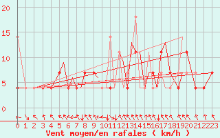Courbe de la force du vent pour Sandane / Anda
