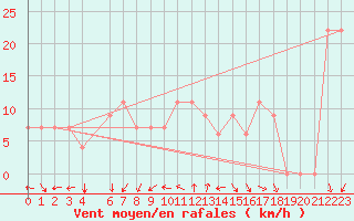 Courbe de la force du vent pour El Golea