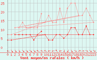 Courbe de la force du vent pour Pobra de Trives, San Mamede