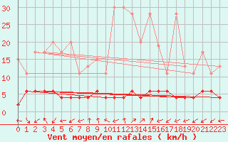 Courbe de la force du vent pour Blatten