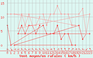 Courbe de la force du vent pour Cazalla de la Sierra